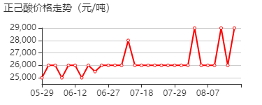 己酸 价格行情