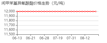 异氰酸间甲苯酯 价格行情