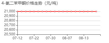 4-氯二苯甲酮 价格行情