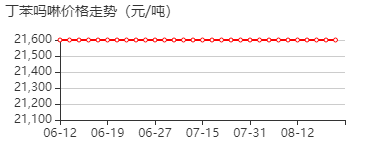 丁苯吗琳 价格行情