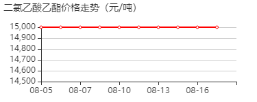 二氯乙酸乙酯 价格行情