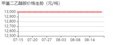 N-甲基二乙醇胺 价格行情