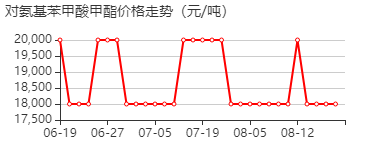 4-氨基苯甲酸甲酯 价格行情