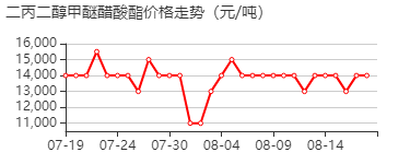 二丙二醇甲醚醋酸酯 价格行情