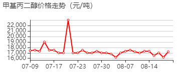 甲基丙二醇 价格行情