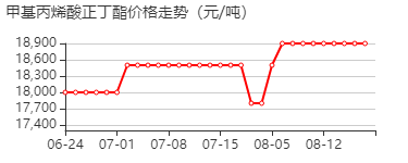 甲基丙烯酸丁酯 价格行情