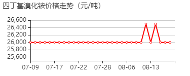 四丁基溴化铵 价格行情