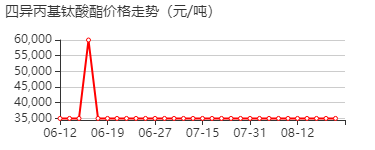 钛酸四异丙酯 价格行情