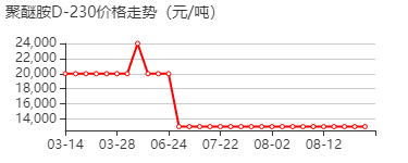 聚醚胺 价格行情