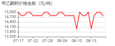 甲乙酮肟 价格行情