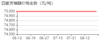 四氢芳樟醇 价格行情