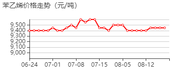 苯乙烯 价格行情