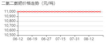 二氯二铵钯 价格行情