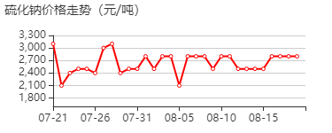 硫化钠 价格行情