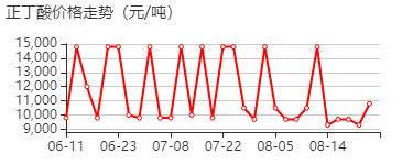 丁酸 价格行情