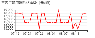 三丙二醇单甲醚 价格行情