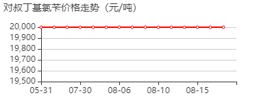 对叔丁基氯苄 价格行情