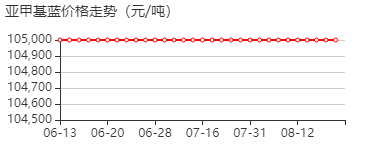 亚甲基蓝 价格行情