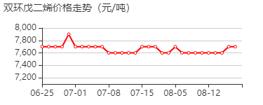 双环戊二烯 价格行情