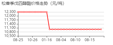 松香季戊四醇酯 价格行情