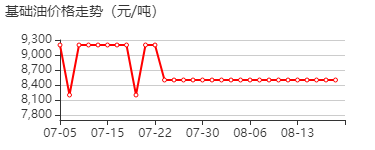 基础油 价格行情