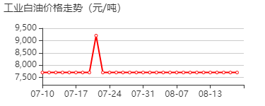 工业白油 价格行情