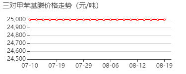 三对苯甲基膦 价格行情