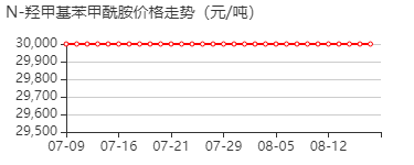 N-羟甲基苯甲酰胺 价格行情