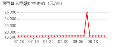 间甲基苯甲酸 价格行情