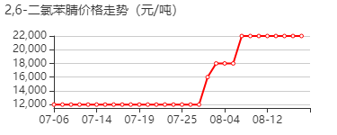 2,6-二氯苄腈 价格行情