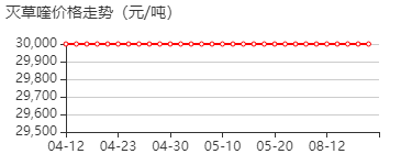 灭草喹 价格行情