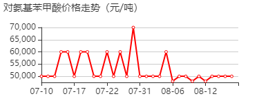 对氨基苯甲酸 价格行情