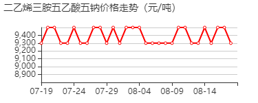 二乙烯三胺五乙酸五钠 价格行情