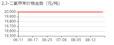 2,3-二氯甲苯 价格行情