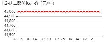 1,2-戊二醇 价格行情