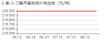 2-氯-5-三氟甲基吡啶 价格行情