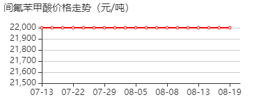 间氟苯甲酸 价格行情