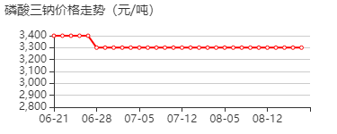 磷酸三钠 价格行情
