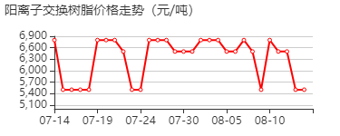 阳离子交换树脂 价格行情