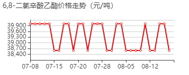 6,8-二氯辛酸乙酯 价格行情