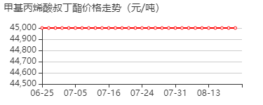 甲基丙烯酸叔丁酯 价格行情