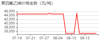 聚四氟乙烯乳液 价格行情