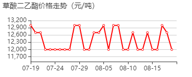 草酸二乙酯 价格行情