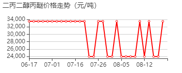 1-(1-甲基-2-丙氧基乙氧基)-2-丙醇 价格行情