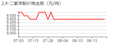 2,4-二氯酚 价格行情