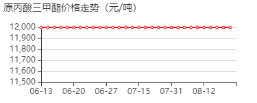 原丙酸三甲酯 价格行情