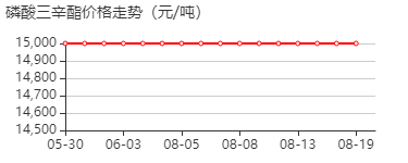 磷酸三辛酯 价格行情