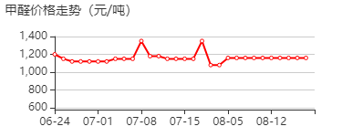 甲醛 价格行情