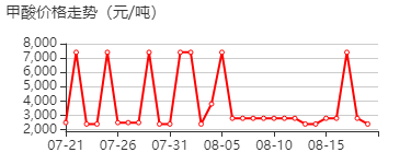 甲酸 价格行情