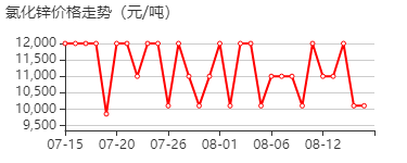 氯化锌 价格行情